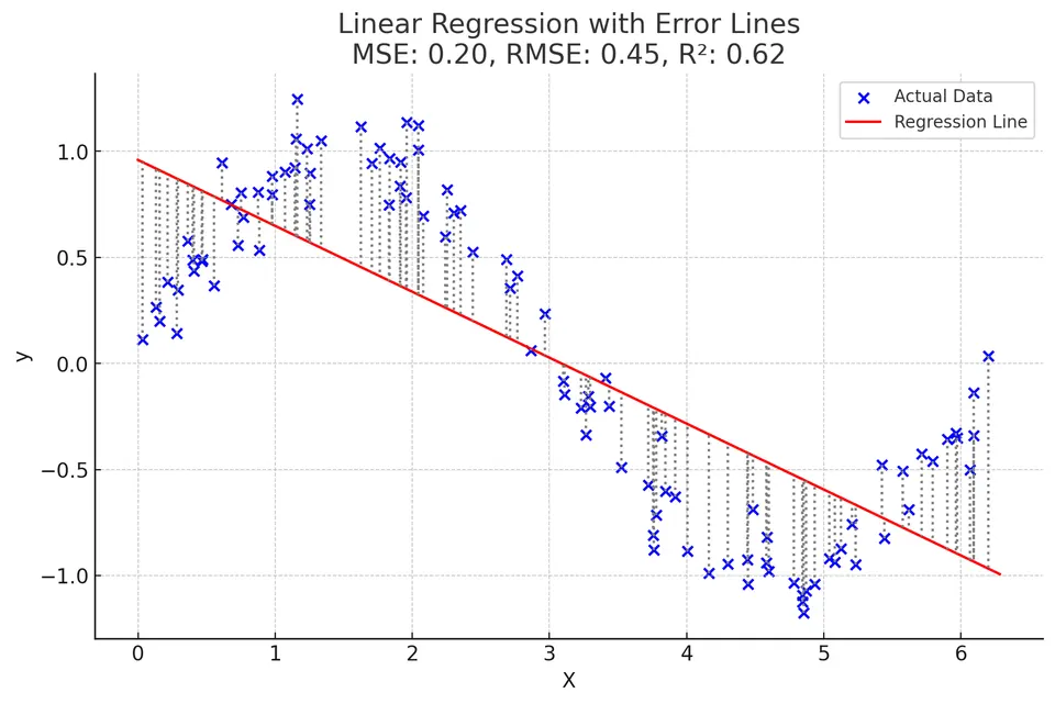 Linear Regression on Sine Wave with Noise