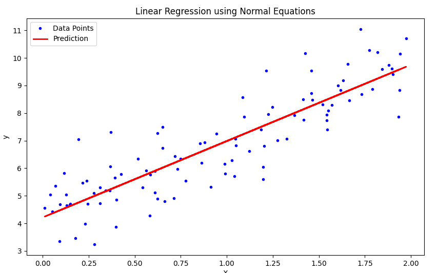 Normal Equation Fit