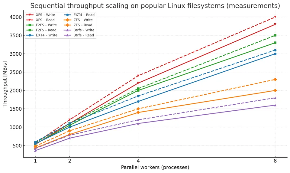 Filesystem scaling plot