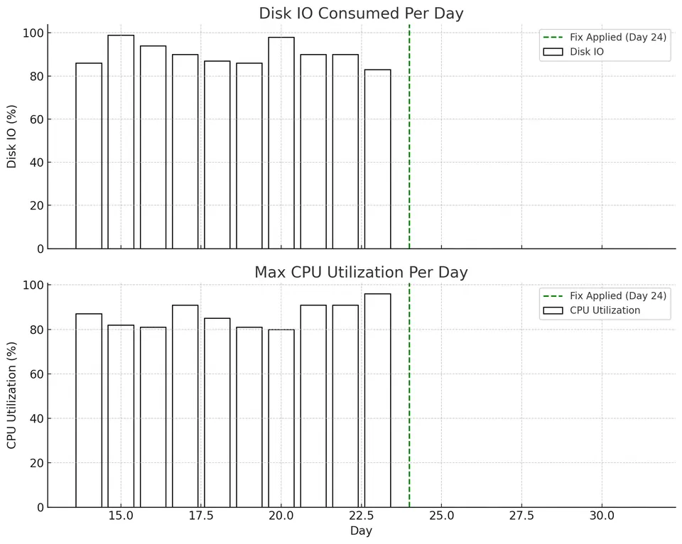 Resource Usage Impact