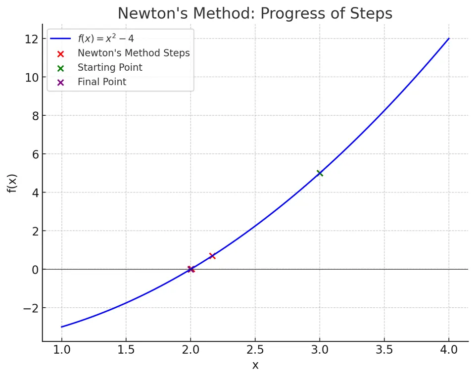 output(15)