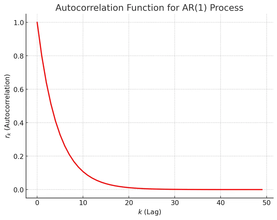 Autocorrelation