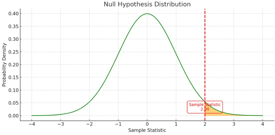 Null Hypothesis Testing Illustration