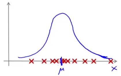 Data Fitting with Gaussian