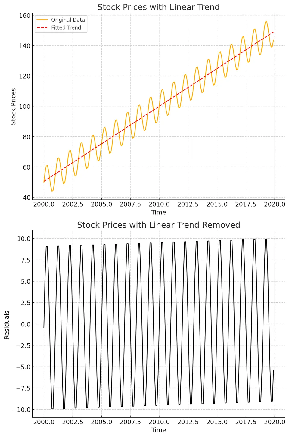 Synthetic Stock Prices Analysis