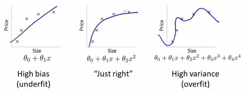 Bias vs Variance Diagnosis