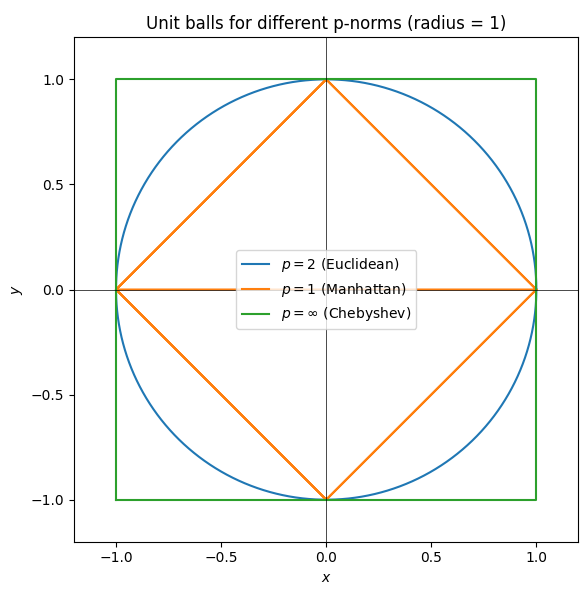 Unit balls for p=1,2,∞, showing diamond, circle, and square shapes