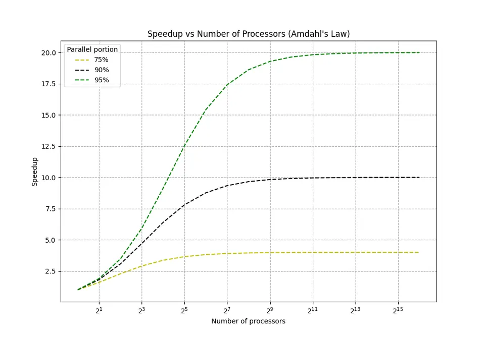 Speedup vs. Number of Processors