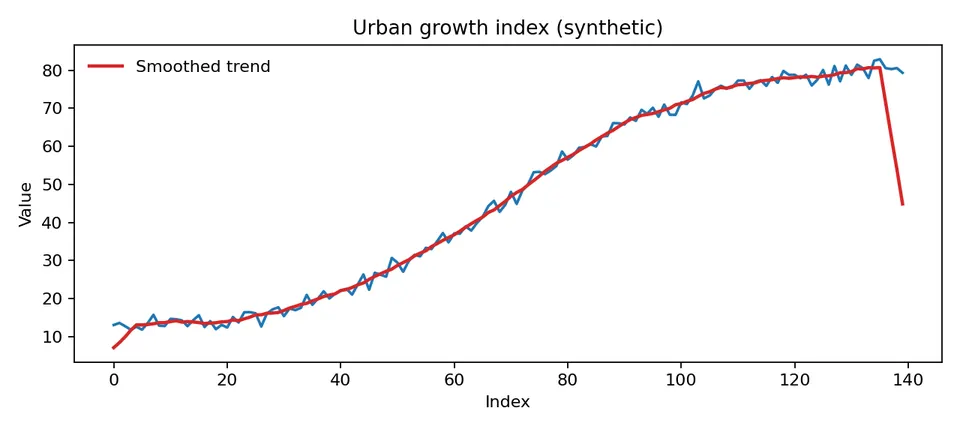 synthetic nonlinear trend