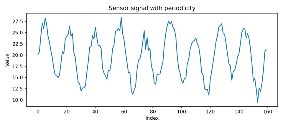 synthetic periodic but nonseasonal signal