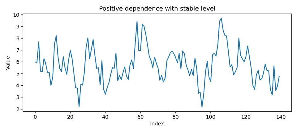 synthetic positive dependence series