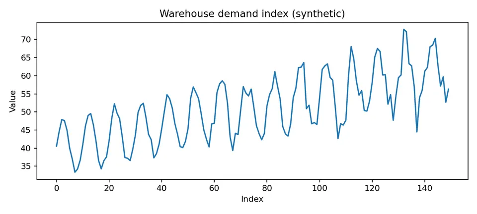 synthetic seasonal heteroskedastic series