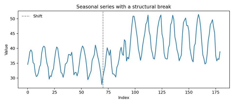 synthetic seasonal structural break