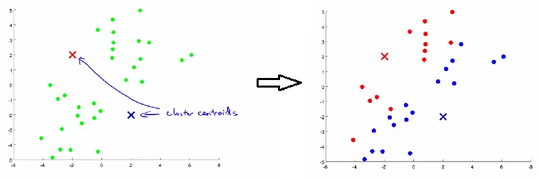Initial Clustering Step
