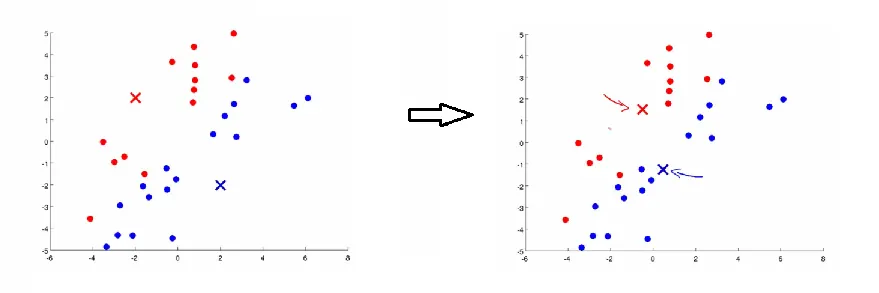 Updating Centroids