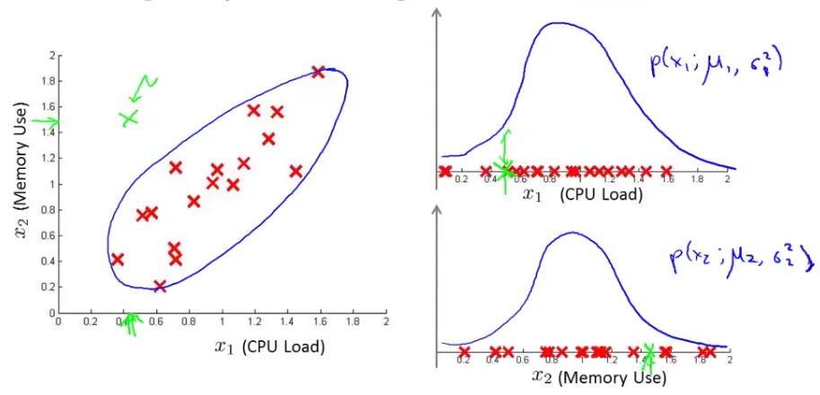 Example of Multivariate Gaussian Distribution