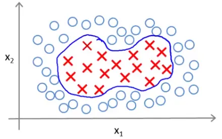 Example of a Non-linear Boundary