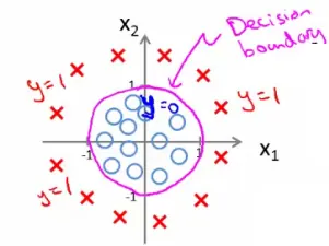 non_linear_decision_boundary