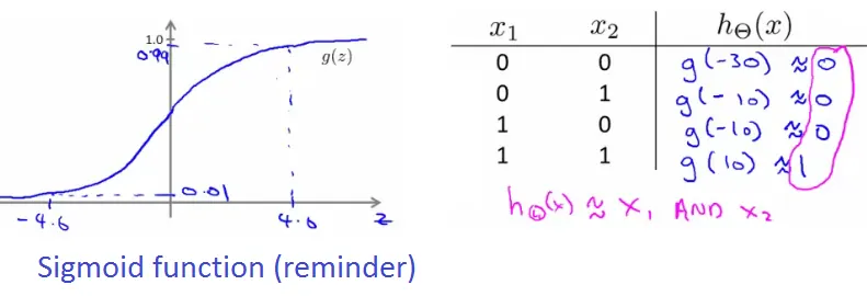 Sigmoid Function Graph