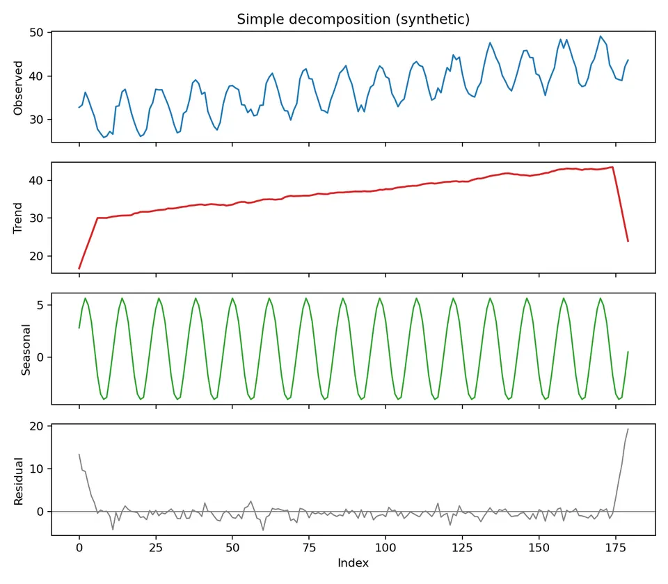 simple decomposition