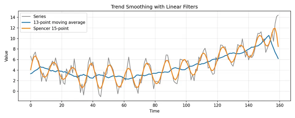 trend smoothing filters