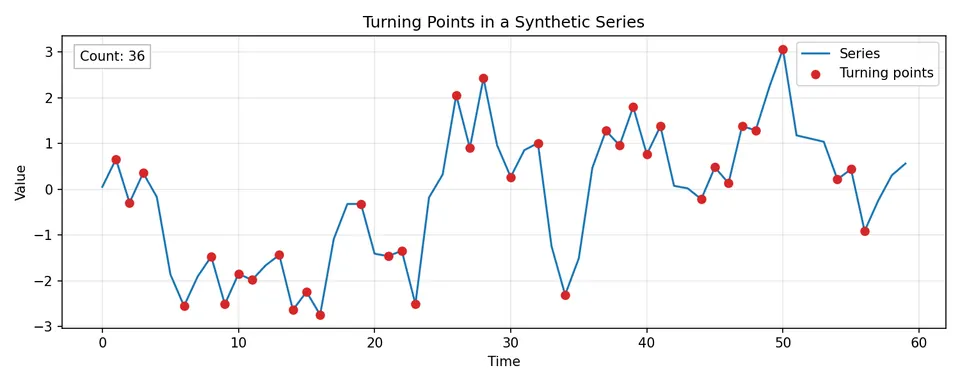Turning points in a synthetic series