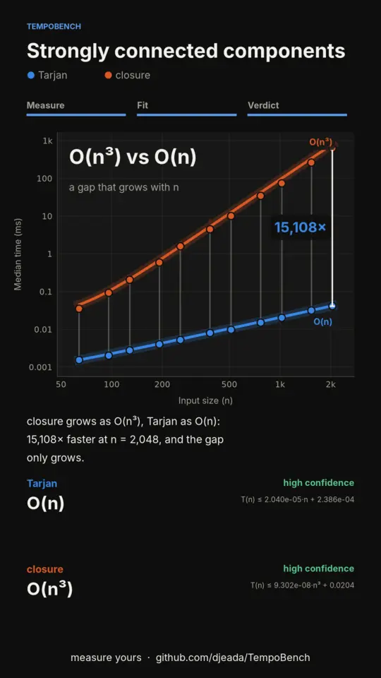 A TempoBench reel: Tarjan's algorithm against transitive closure, 15,108 times faster at n = 2,048