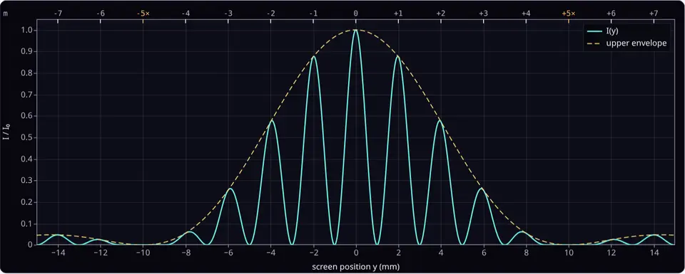 Double-slit interference fringes