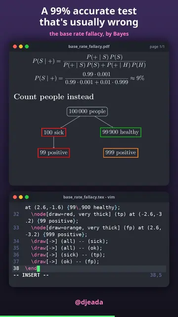 Short: a 99% accurate test that's usually wrong, by Bayes' theorem