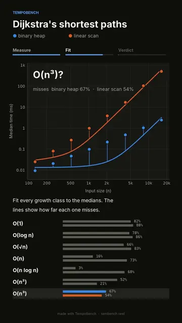 Short: Dijkstra's shortest paths, linear scan against a binary heap